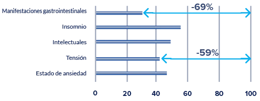 Gráfico: Reducción significativa de los síntomas del estrés