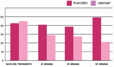Gráfico: Reducción de sofocos y sudores nocturnos con Libifem®