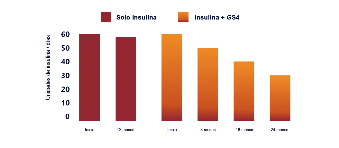 Gráfico: Eficacia de Gymnema sylvestre en el control de glucosa con NuviaLab Sugar Control.