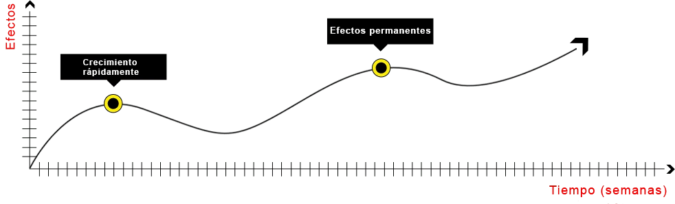 Gráfico que muestra los resultados de investigación de Mass Extreme en masa muscular.